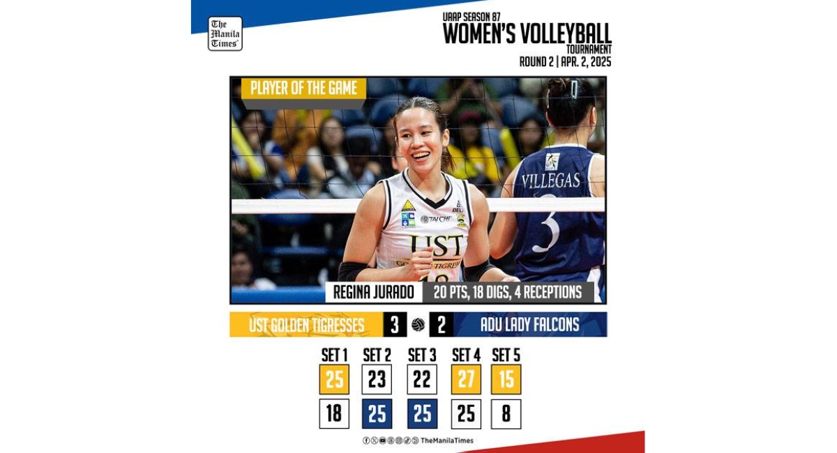UST Triumphs Over Adamson in Thrilling 3-2 Volleyball Match