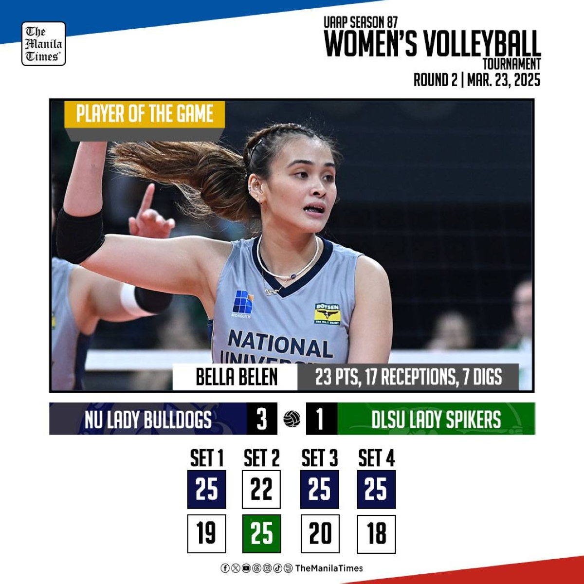 LOOK: NU def. La Salle (3-1)
