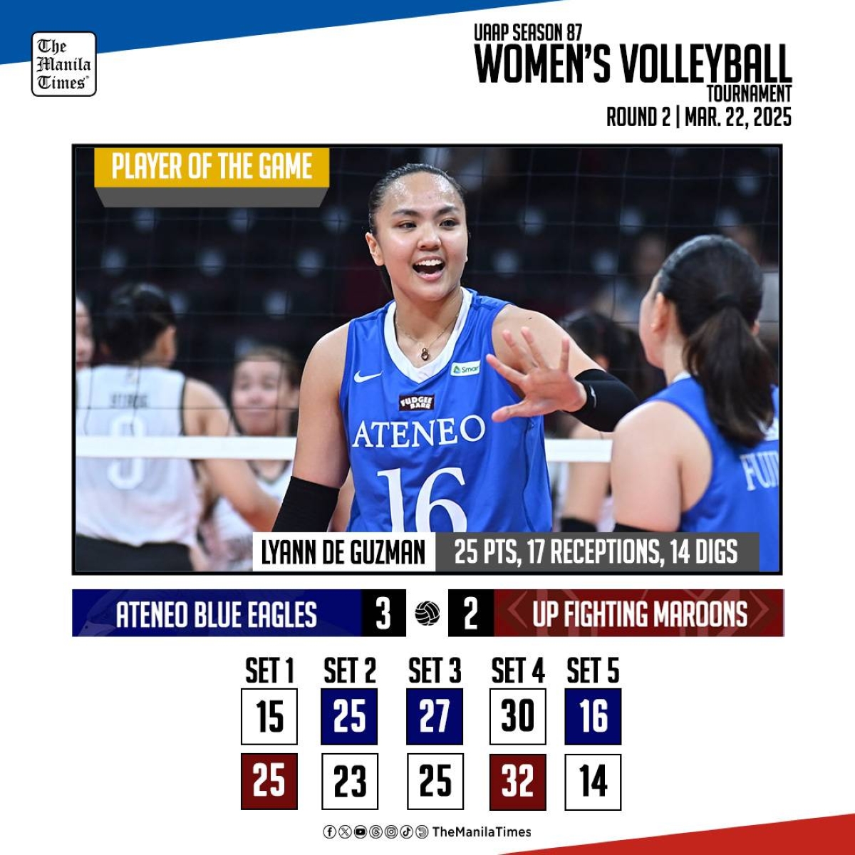 LOOK: Ateneo def. UP (3-2)