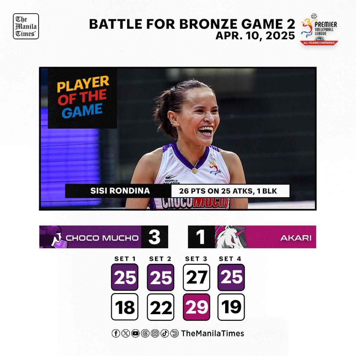 Choco Mucho Triumphs Over Akari in PVL All-Filipino Conference Bronze Battle