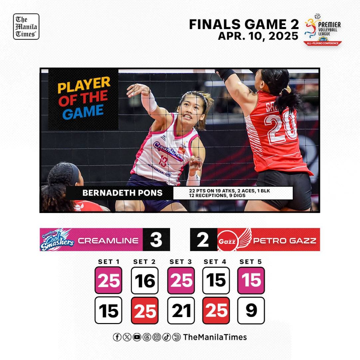 Creamline Triumphs Over Petro Gazz in Thrilling 3-2 Victory at PVL Finals