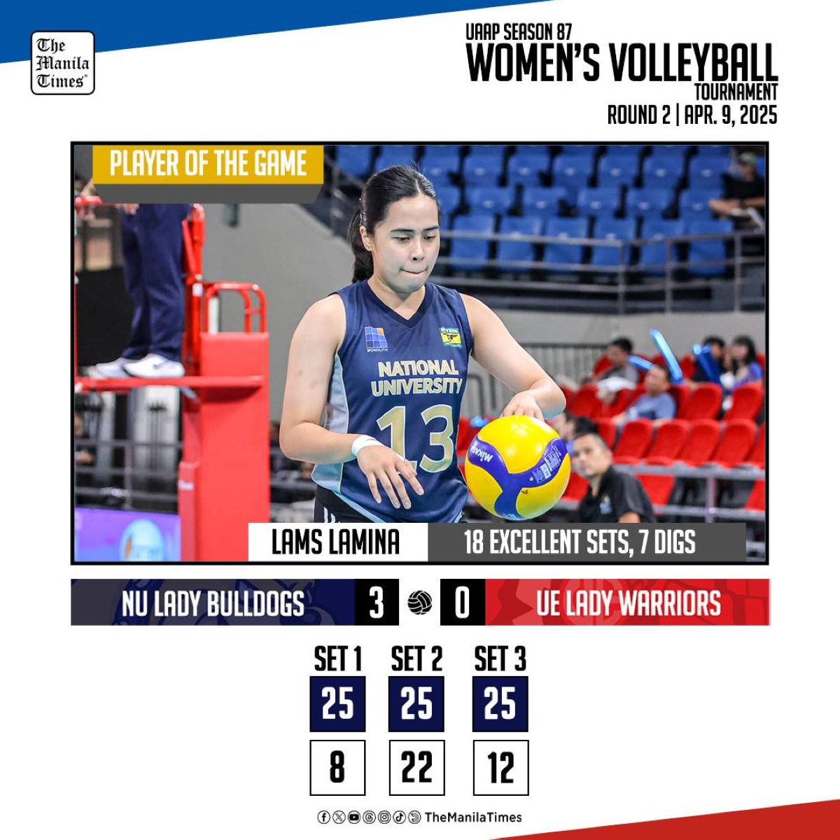 NU Triumphs Over UE in a Clean Sweep Victory
