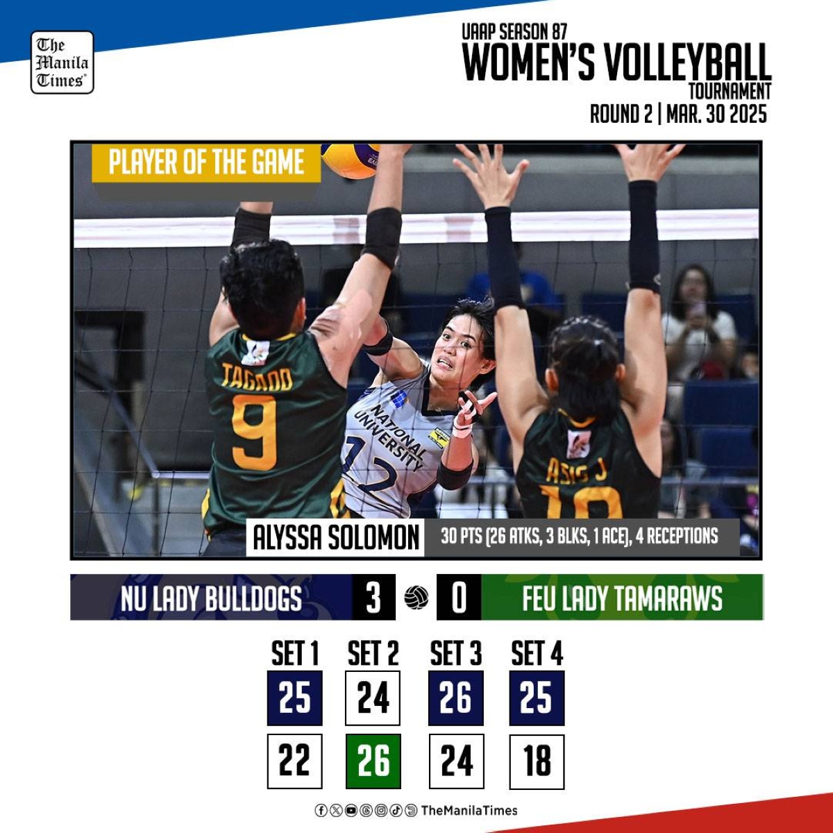 NU Triumphs Over FEU in Thrilling Four-Set Volleyball Match