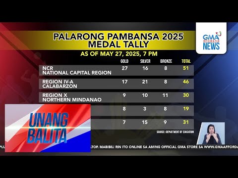 National Capital Region Leads the Medal Count at Palarong Pambansa 2025
